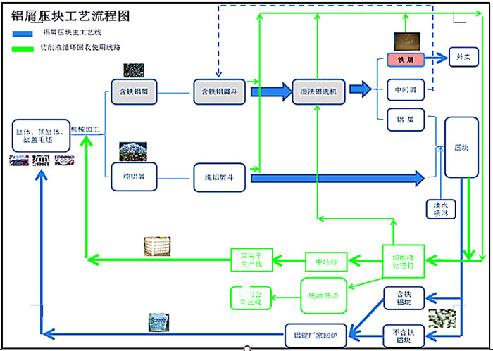 鐵屑壓餅機(jī)工藝流程圖